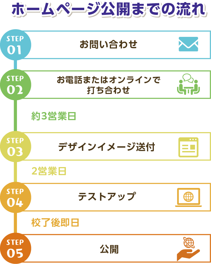 ホームページ公開までの流れ